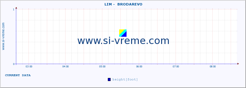  ::  LIM -  BRODAREVO :: height |  |  :: last day / 5 minutes.