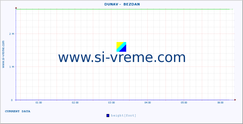  ::  DUNAV -  BEZDAN :: height |  |  :: last day / 5 minutes.