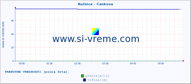 POVPREČJE :: Kučnica - Cankova :: temperatura | pretok | višina :: zadnji dan / 5 minut.