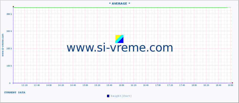  :: * AVERAGE * :: height |  |  :: last day / 5 minutes.