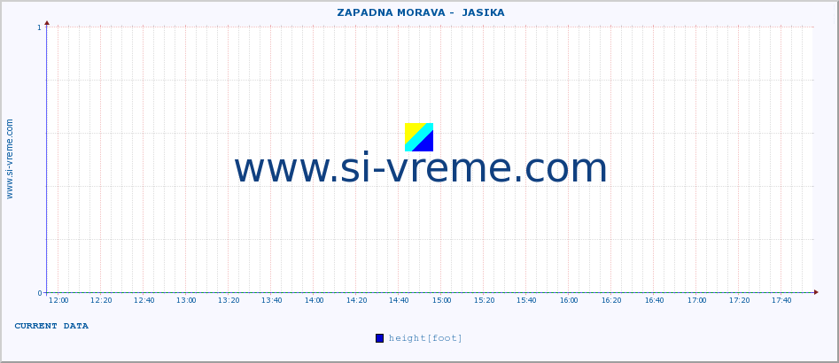  ::  ZAPADNA MORAVA -  JASIKA :: height |  |  :: last day / 5 minutes.