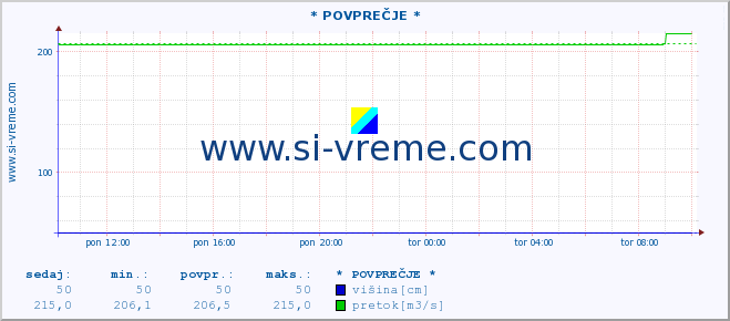 POVPREČJE ::  LJUBATSKA -  BOSILJGRAD :: višina | pretok | temperatura :: zadnji dan / 5 minut.