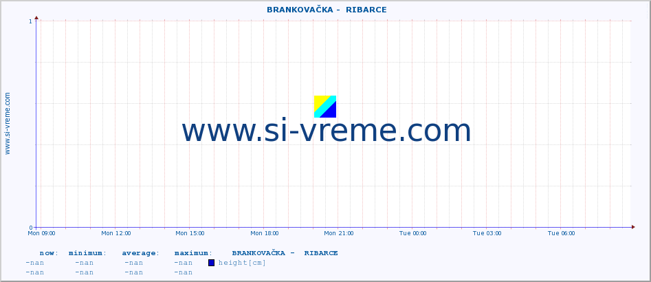  ::  BRANKOVAČKA -  RIBARCE :: height |  |  :: last day / 5 minutes.