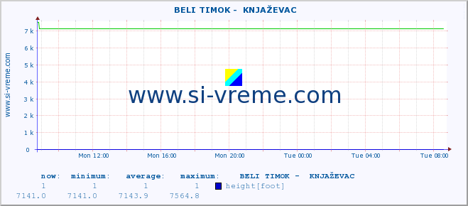  ::  BELI TIMOK -  KNJAŽEVAC :: height |  |  :: last day / 5 minutes.