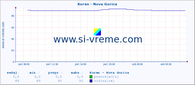 POVPREČJE :: Koren - Nova Gorica :: temperatura | pretok | višina :: zadnji dan / 5 minut.