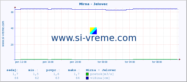 POVPREČJE :: Mirna - Jelovec :: temperatura | pretok | višina :: zadnji dan / 5 minut.