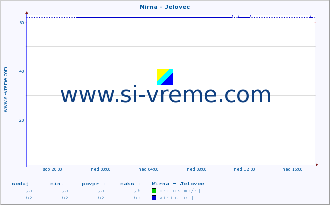 POVPREČJE :: Mirna - Jelovec :: temperatura | pretok | višina :: zadnji dan / 5 minut.