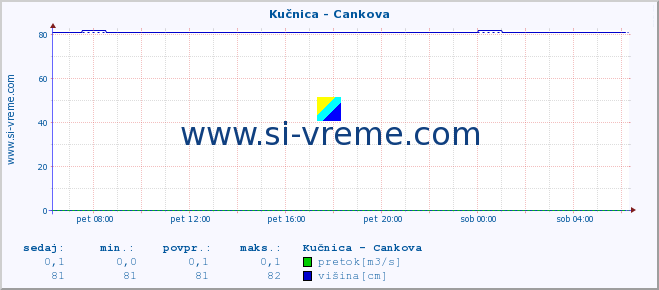 POVPREČJE :: Kučnica - Cankova :: temperatura | pretok | višina :: zadnji dan / 5 minut.