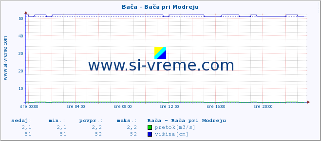 POVPREČJE :: Bača - Bača pri Modreju :: temperatura | pretok | višina :: zadnji dan / 5 minut.