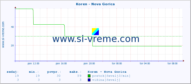 POVPREČJE :: Koren - Nova Gorica :: temperatura | pretok | višina :: zadnji dan / 5 minut.