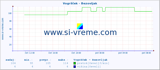 POVPREČJE :: Vogršček - Bezovljak :: temperatura | pretok | višina :: zadnji dan / 5 minut.