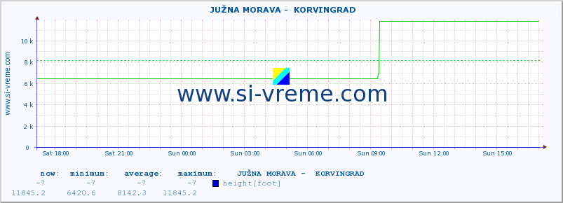  ::  JUŽNA MORAVA -  KORVINGRAD :: height |  |  :: last day / 5 minutes.