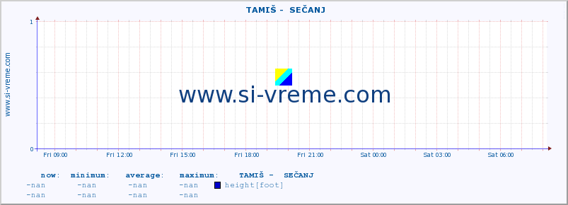  ::  TAMIŠ -  SEČANJ :: height |  |  :: last day / 5 minutes.