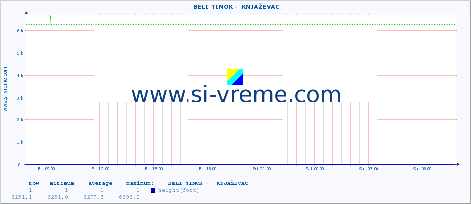  ::  BELI TIMOK -  KNJAŽEVAC :: height |  |  :: last day / 5 minutes.