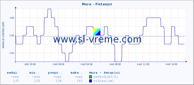 POVPREČJE :: Mura - Petanjci :: temperatura | pretok | višina :: zadnji dan / 5 minut.