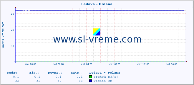 POVPREČJE :: Ledava - Polana :: temperatura | pretok | višina :: zadnji dan / 5 minut.