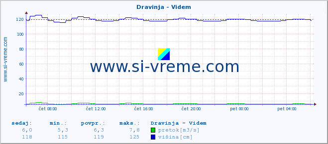 POVPREČJE :: Dravinja - Videm :: temperatura | pretok | višina :: zadnji dan / 5 minut.