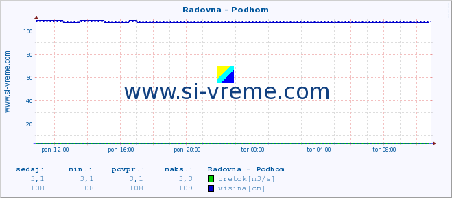 POVPREČJE :: Radovna - Podhom :: temperatura | pretok | višina :: zadnji dan / 5 minut.