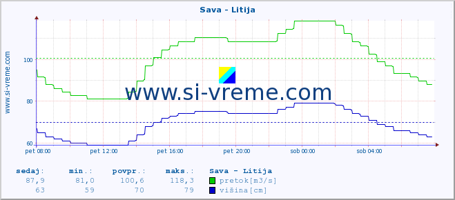 POVPREČJE :: Sava - Litija :: temperatura | pretok | višina :: zadnji dan / 5 minut.