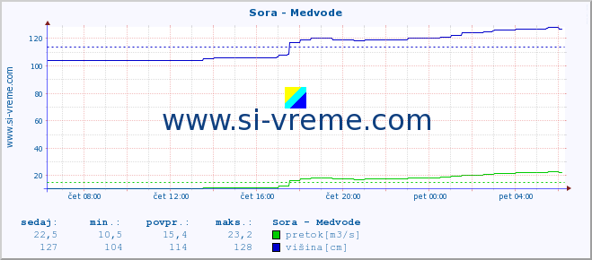 POVPREČJE :: Sora - Medvode :: temperatura | pretok | višina :: zadnji dan / 5 minut.