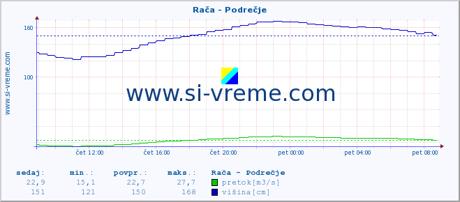 POVPREČJE :: Rača - Podrečje :: temperatura | pretok | višina :: zadnji dan / 5 minut.