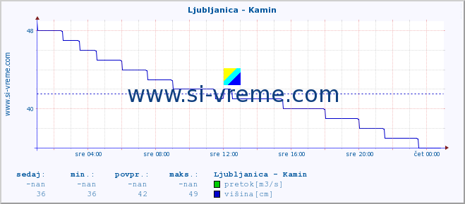 POVPREČJE :: Ljubljanica - Kamin :: temperatura | pretok | višina :: zadnji dan / 5 minut.