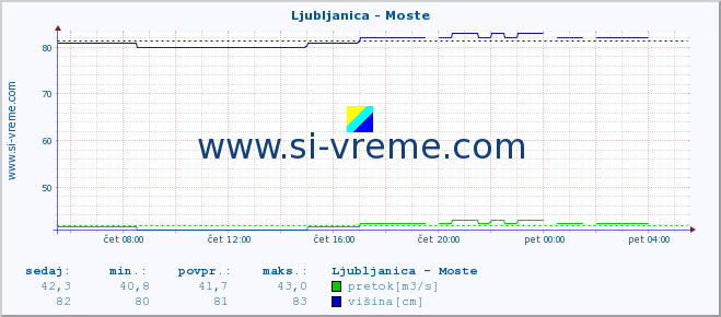 POVPREČJE :: Ljubljanica - Moste :: temperatura | pretok | višina :: zadnji dan / 5 minut.