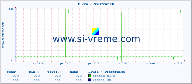 POVPREČJE :: Pivka - Prestranek :: temperatura | pretok | višina :: zadnji dan / 5 minut.