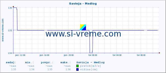 POVPREČJE :: Savinja - Medlog :: temperatura | pretok | višina :: zadnji dan / 5 minut.