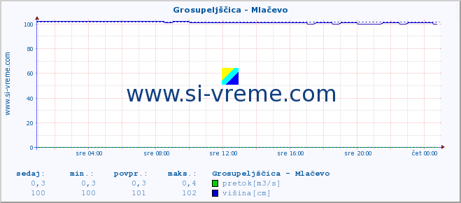 POVPREČJE :: Grosupeljščica - Mlačevo :: temperatura | pretok | višina :: zadnji dan / 5 minut.