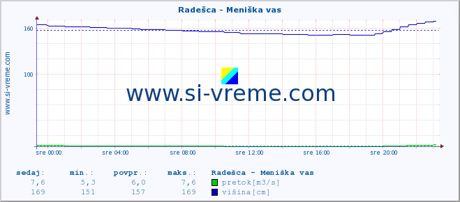 POVPREČJE :: Radešca - Meniška vas :: temperatura | pretok | višina :: zadnji dan / 5 minut.