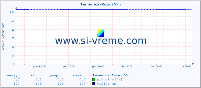 POVPREČJE :: Temenica-Rožni Vrh :: temperatura | pretok | višina :: zadnji dan / 5 minut.