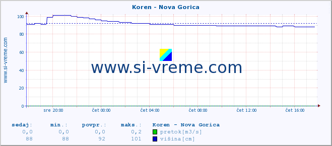 POVPREČJE :: Koren - Nova Gorica :: temperatura | pretok | višina :: zadnji dan / 5 minut.