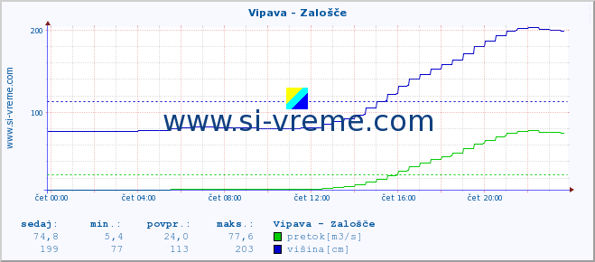 POVPREČJE :: Vipava - Zalošče :: temperatura | pretok | višina :: zadnji dan / 5 minut.