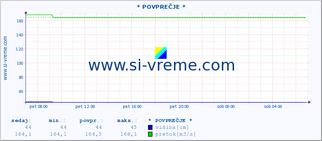 POVPREČJE :: * POVPREČJE * :: višina | pretok | temperatura :: zadnji dan / 5 minut.