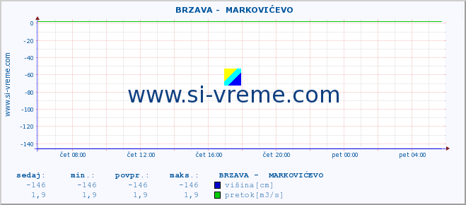 POVPREČJE ::  BRZAVA -  MARKOVIĆEVO :: višina | pretok | temperatura :: zadnji dan / 5 minut.