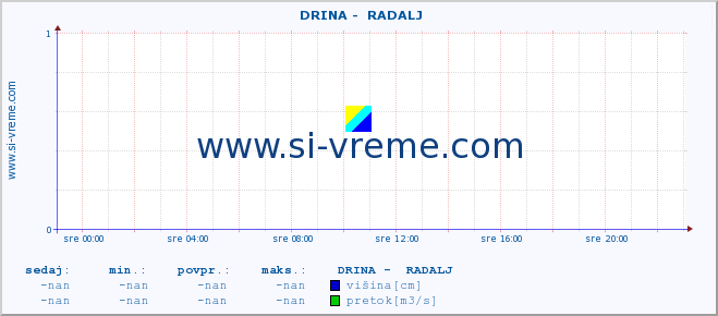 POVPREČJE ::  DRINA -  RADALJ :: višina | pretok | temperatura :: zadnji dan / 5 minut.