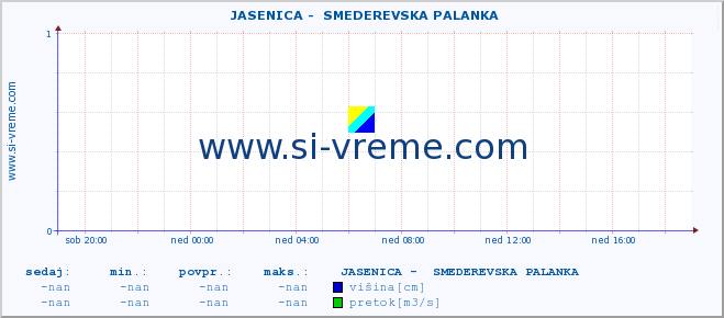 POVPREČJE ::  JASENICA -  SMEDEREVSKA PALANKA :: višina | pretok | temperatura :: zadnji dan / 5 minut.