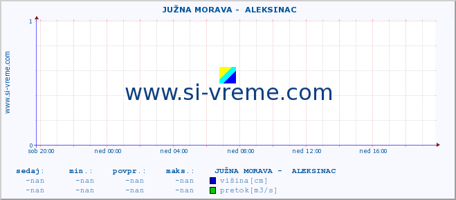 POVPREČJE ::  JUŽNA MORAVA -  ALEKSINAC :: višina | pretok | temperatura :: zadnji dan / 5 minut.