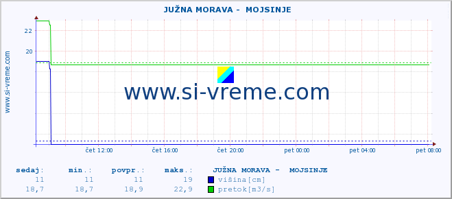 POVPREČJE ::  JUŽNA MORAVA -  MOJSINJE :: višina | pretok | temperatura :: zadnji dan / 5 minut.