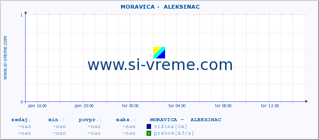 POVPREČJE ::  MORAVICA -  ALEKSINAC :: višina | pretok | temperatura :: zadnji dan / 5 minut.