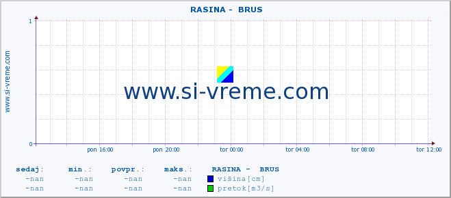 POVPREČJE ::  RASINA -  BRUS :: višina | pretok | temperatura :: zadnji dan / 5 minut.