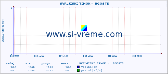 POVPREČJE ::  SVRLJIŠKI TIMOK -  RGOŠTE :: višina | pretok | temperatura :: zadnji dan / 5 minut.