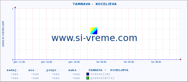 POVPREČJE ::  TAMNAVA -  KOCELJEVA :: višina | pretok | temperatura :: zadnji dan / 5 minut.