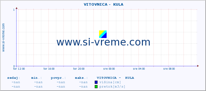 POVPREČJE ::  VITOVNICA -  KULA :: višina | pretok | temperatura :: zadnji dan / 5 minut.