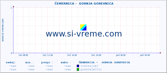 POVPREČJE ::  ČEMERNICA -  GORNJA GOREVNICA :: višina | pretok | temperatura :: zadnji dan / 5 minut.