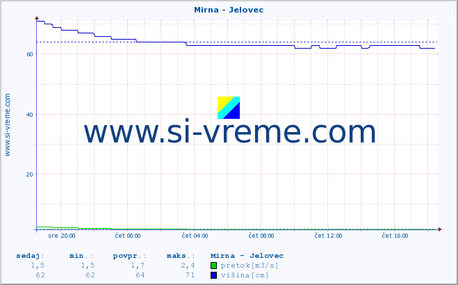 POVPREČJE :: Mirna - Jelovec :: temperatura | pretok | višina :: zadnji dan / 5 minut.