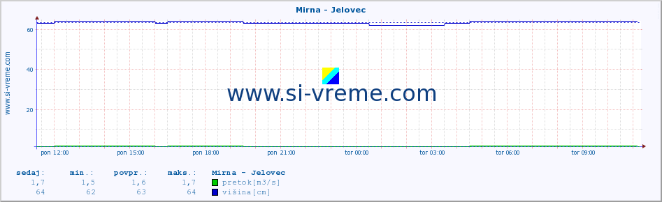 POVPREČJE :: Mirna - Jelovec :: temperatura | pretok | višina :: zadnji dan / 5 minut.