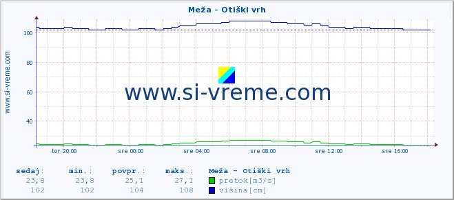 POVPREČJE :: Meža - Otiški vrh :: temperatura | pretok | višina :: zadnji dan / 5 minut.