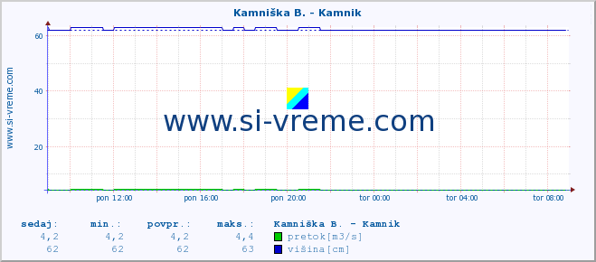 POVPREČJE :: Kamniška B. - Kamnik :: temperatura | pretok | višina :: zadnji dan / 5 minut.